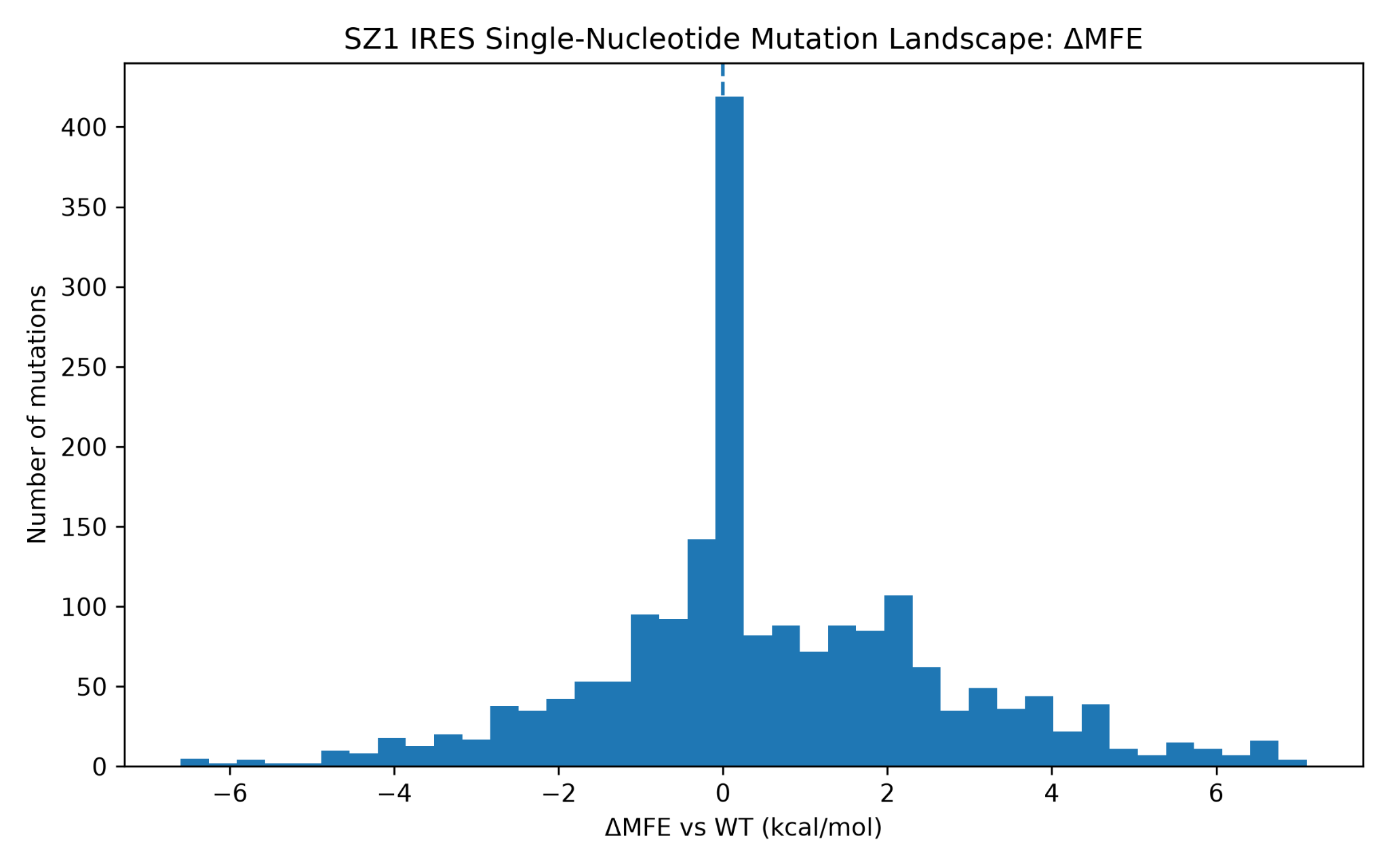 Distribution of RNAfold delta MFE values